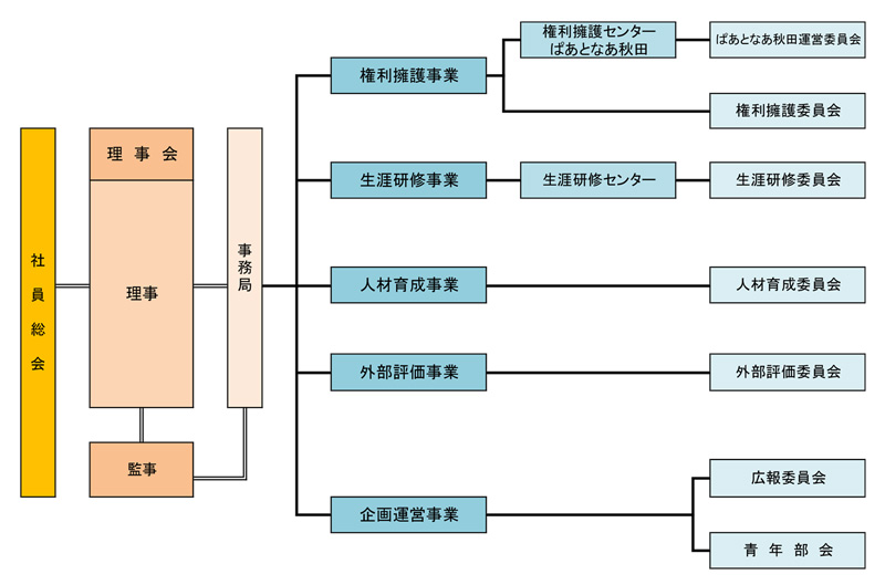 組織図